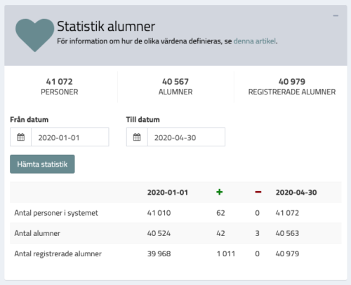 Widget statistik för alumner - expanderad
